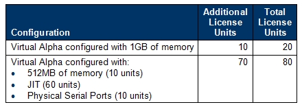 Table: AvantiFlex License Unit Examples